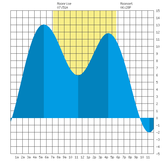 Hoodsport tide chart for Monday, February 20, 2023