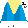 Hoodsport tide chart for Tuesday, February 21, 2023