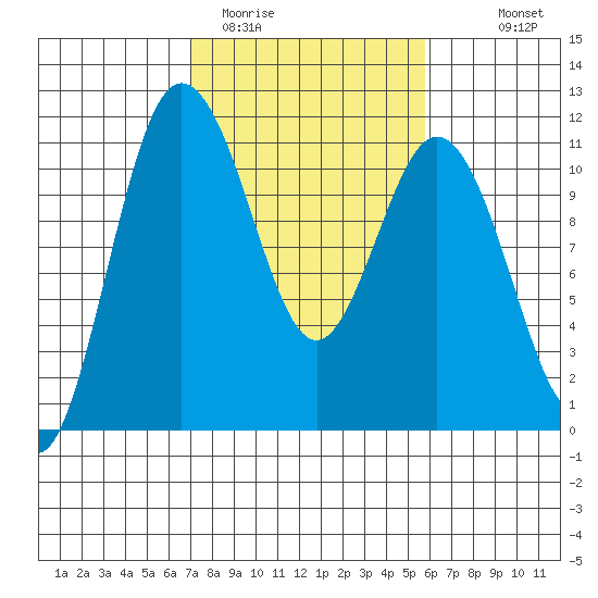 Hoodsport tide chart for Wednesday, February 22, 2023