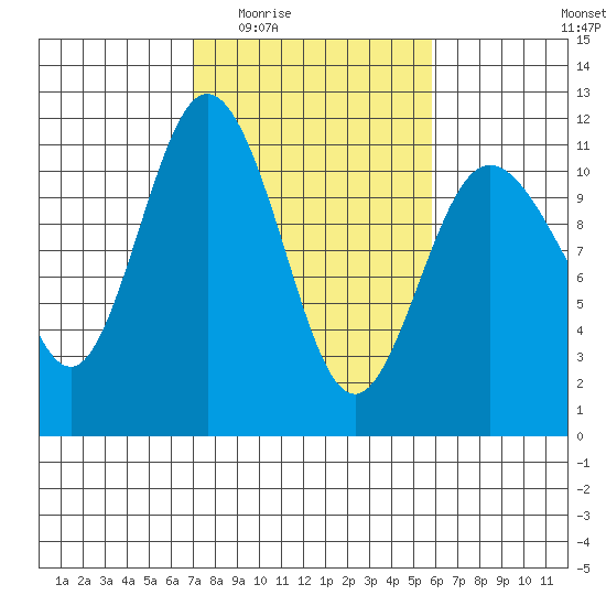 Hoodsport tide chart for Friday, February 24, 2023