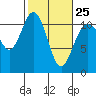 Hoodsport tide chart for Saturday, February 25, 2023