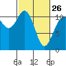 Hoodsport tide chart for Sunday, February 26, 2023