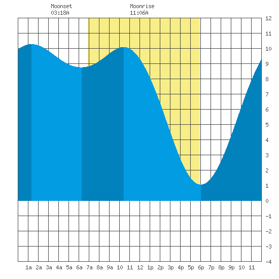 Hoodsport tide chart for Tuesday, February 28, 2023