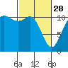 Hoodsport tide chart for Tuesday, February 28, 2023