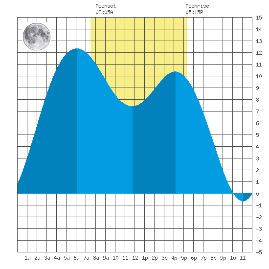 Hoodsport tide chart for Sunday, February 5, 2023