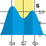 Hoodsport tide chart for Monday, February 6, 2023