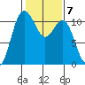 Hoodsport tide chart for Tuesday, February 7, 2023