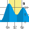 Hoodsport tide chart for Thursday, February 9, 2023
