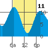 Hoodsport tide chart for Saturday, March 11, 2023