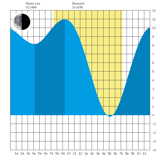 Hoodsport tide chart for Tuesday, March 14, 2023