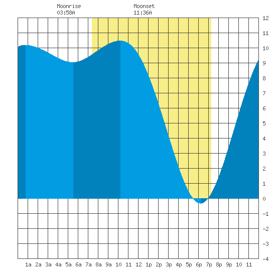 Hoodsport tide chart for Wednesday, March 15, 2023