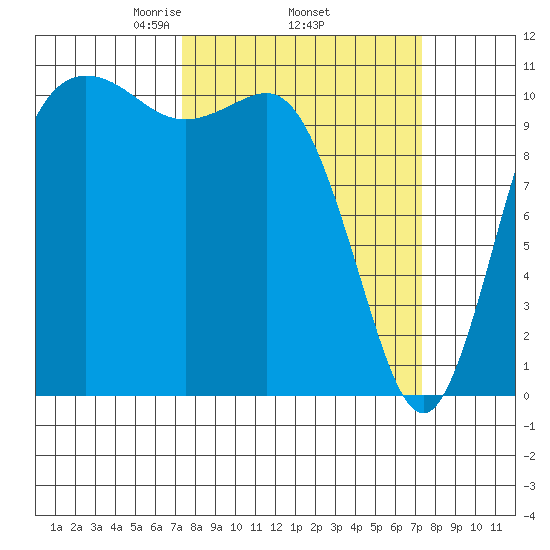 Hoodsport tide chart for Thursday, March 16, 2023