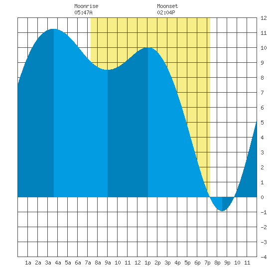 Hoodsport tide chart for Friday, March 17, 2023