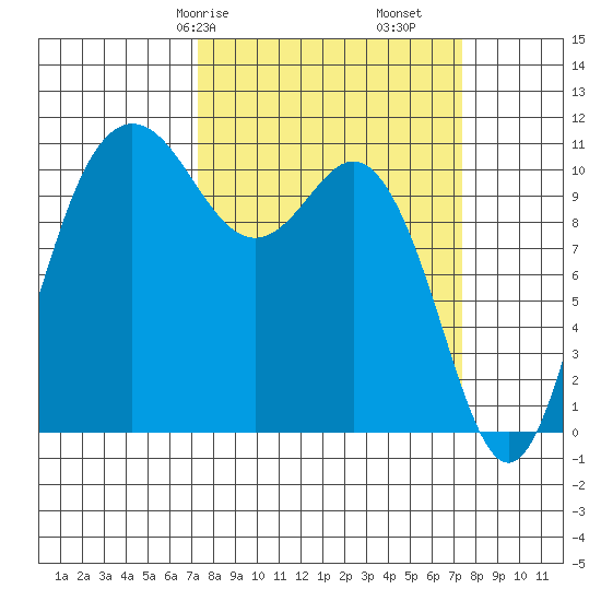 Hoodsport tide chart for Saturday, March 18, 2023