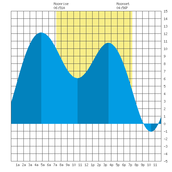 Hoodsport tide chart for Sunday, March 19, 2023