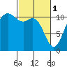 Hoodsport tide chart for Wednesday, March 1, 2023
