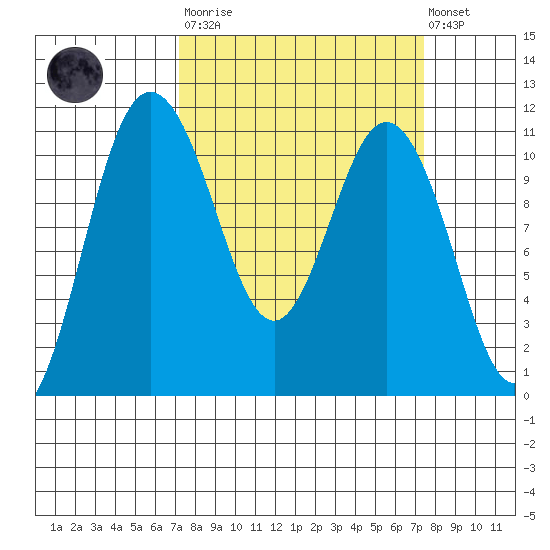 Hoodsport tide chart for Tuesday, March 21, 2023