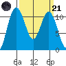 Hoodsport tide chart for Tuesday, March 21, 2023