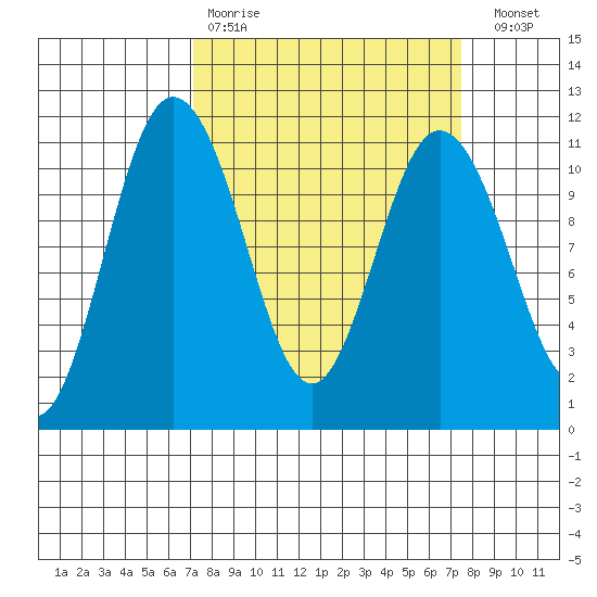 Hoodsport tide chart for Wednesday, March 22, 2023