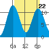 Hoodsport tide chart for Wednesday, March 22, 2023