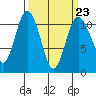 Hoodsport tide chart for Thursday, March 23, 2023