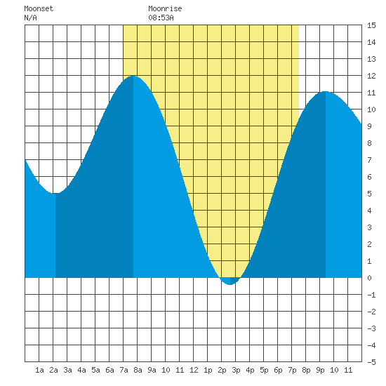 Hoodsport tide chart for Saturday, March 25, 2023