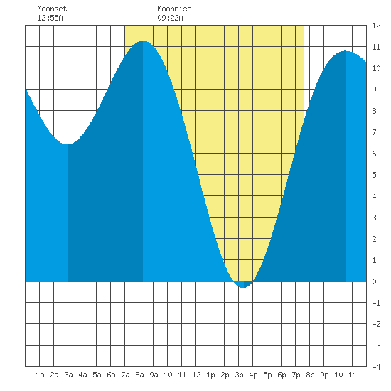 Hoodsport tide chart for Sunday, March 26, 2023