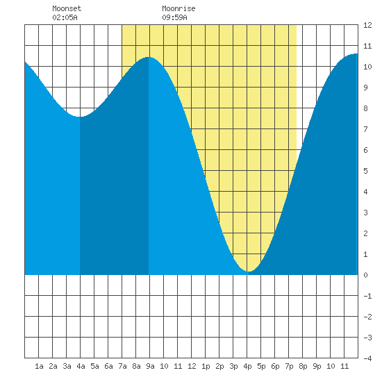 Hoodsport tide chart for Monday, March 27, 2023