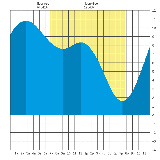 Hoodsport tide chart for Thursday, March 30, 2023