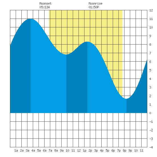 Hoodsport tide chart for Friday, March 31, 2023