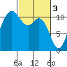 Hoodsport tide chart for Friday, March 3, 2023