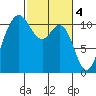 Hoodsport tide chart for Saturday, March 4, 2023
