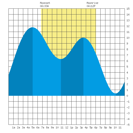 Hoodsport tide chart for Sunday, March 5, 2023