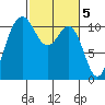 Hoodsport tide chart for Sunday, March 5, 2023