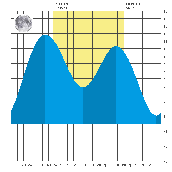 Hoodsport tide chart for Tuesday, March 7, 2023