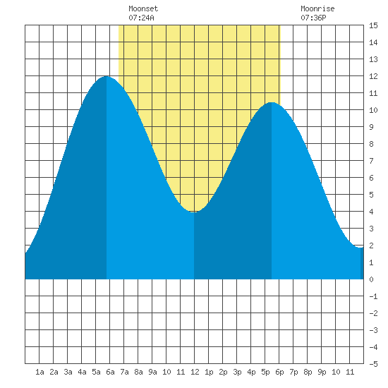 Hoodsport tide chart for Wednesday, March 8, 2023