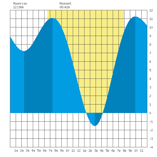 Hoodsport tide chart for Monday, April 10, 2023