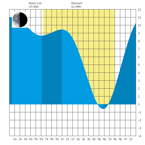 Hoodsport tide chart for Thursday, April 13, 2023