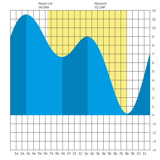 Hoodsport tide chart for Saturday, April 15, 2023