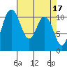 Hoodsport tide chart for Monday, April 17, 2023