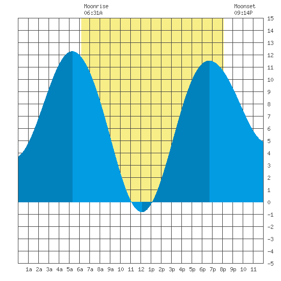 Hoodsport tide chart for Thursday, April 20, 2023