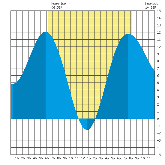 Hoodsport tide chart for Friday, April 21, 2023