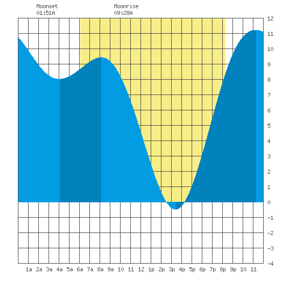 Hoodsport tide chart for Tuesday, April 25, 2023