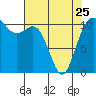 Hoodsport tide chart for Tuesday, April 25, 2023