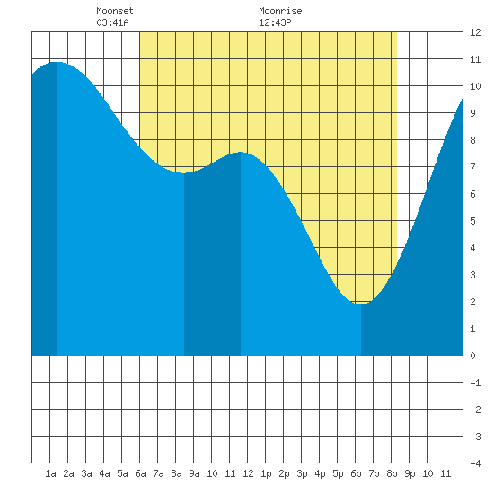 Hoodsport tide chart for Friday, April 28, 2023