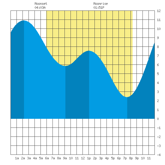 Hoodsport tide chart for Saturday, April 29, 2023