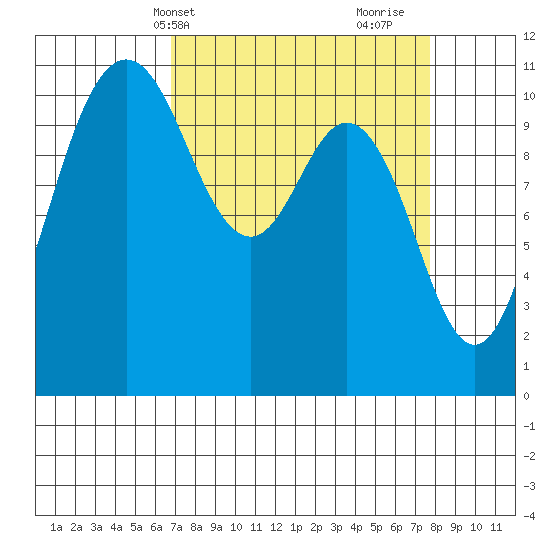 Hoodsport tide chart for Sunday, April 2, 2023