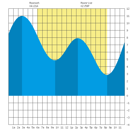 Hoodsport tide chart for Sunday, April 30, 2023