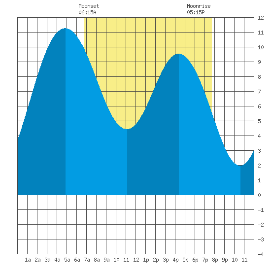 Hoodsport tide chart for Monday, April 3, 2023