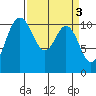 Hoodsport tide chart for Monday, April 3, 2023